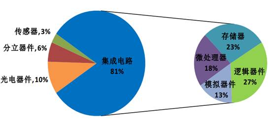 main components of semiconductor industry.jpg