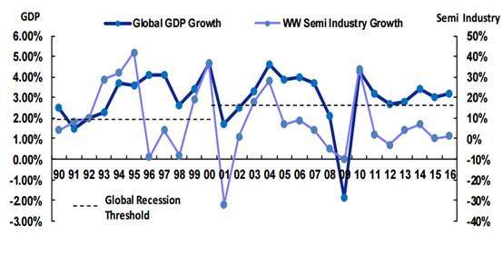 global semiconductor market growth and GDP growth in 1990-2016.jpg