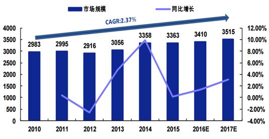 market size of global semiconductor industry in 2010-2017 (US $100 million).jpg