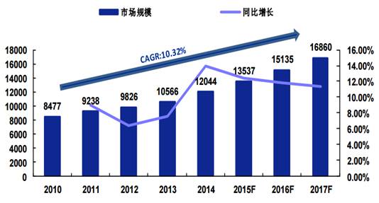 market size of domestic semiconductor industry in 2010-2017 (100 million yuan).jpg