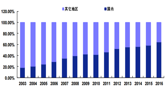 proportion of domestic semiconductor market in the world in 2003-2016（%）.png