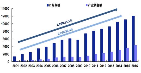 2001-2016 China's integrated circuit market and industrial scale (100 million yuan).jpg