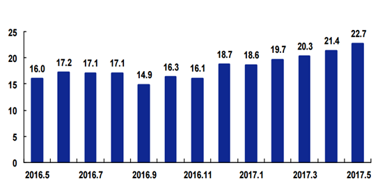 shipment amount of semiconductor equipment manufacturers in North America from May 2016 to may 2017 (US $100 million).png